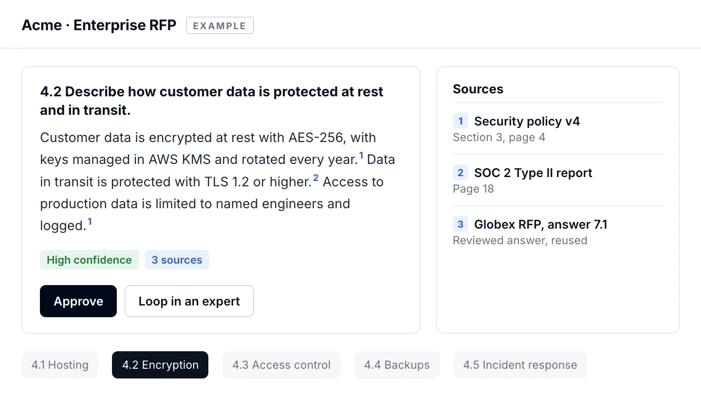 Example RFP answer in Tribble Respond: question 4.2 on encryption, drafted with high confidence and three cited sources, ready to approve or send to an expert